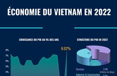 Economie du Vietnam en 2022