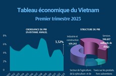 Tableau économique du Vietnamm au premier trimestre 2023