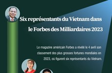 Le Vietnam compte 6 représentants dans le Forbes des Milliardaires