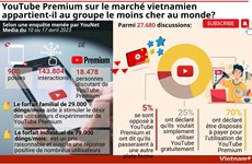 YouTube Premium sur le marché vietnamien appartient-il au groupe le moins cher au monde?