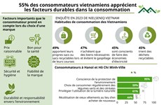 55% des consommateurs vietnamiens apprécient les facteurs durables dans la consommation 