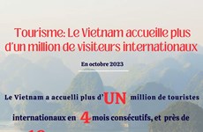 Le Vietnam accueille plus d'un million de visiteurs internationaux en 4 mois consécutifs