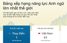 Compétences en anglais : le Vietnam est au 41e rang mondial