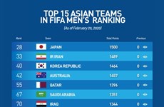 Classement FIFA : le Vietnam continue sa présence parmi les 15 premières nations asiatiques