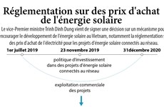 Réglementation sur des prix d'achat de l'énergie solaire