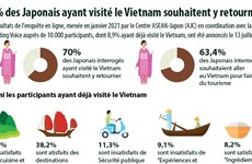70% des Japonais ayant visité le Vietnam souhaitent y retourner