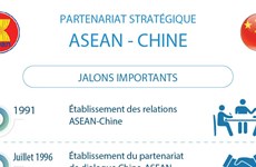 Partenariat stratégique ASEAN-Chine