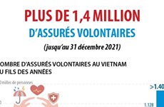 Plus de 1,4 million d’assurés volontaires au Vietnam en 2021