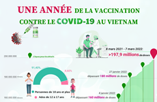 Une année de la vaccination contre le COVID-19 au Vietnam