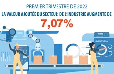 La valeur ajoutée du secteur de l’industrie augmente de 7,07% au premier trimestre de 2022
