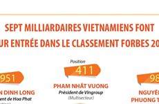 Sept milliardaires vietnamiens font leur entrée dans le classement Forbes 2022