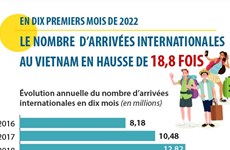 Le nombre d’arrivées internationales au Vietnam en hausse de 18,8 fois en dix mois