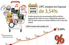 L'IPC en 2018 en hausse de 3,54% 