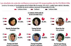 Les résultats du vote de confiance concernant 30 responsables de Ho Chi Minh-Ville