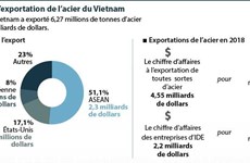 Marchés d’exportation de l’acier du Vietnam  
