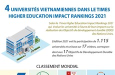 Quatre universités vietnamiennes dans le Times Higher Education Impact Rankings 2021 