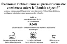 L’économie vietnamienne au premier semestre  continue à suivre le “double objectif ” 