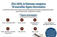 D’ici 2050, le Vietnam comptera 18 nouvelles lignes ferroviaires 