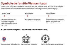 Le nouveau siège de l'Assemblée nationale lao, symbole de l’amitié Vietnam-Laos 