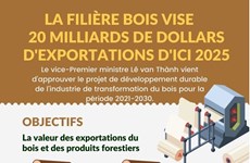 La filière bois vise 20 milliards de dollars d'exportations d'ici 2025