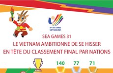 Le vietnam ambitionne de se hisser  en tête du classement final par nations aux SEA Games 31