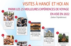 Visites à Hanoï  et Hoi An  parmi les 25 meilleures expériences de voyage  en Asie en 2022