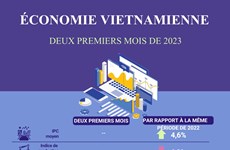 L'economie vietnamienne en deux premiers mois de 2023 