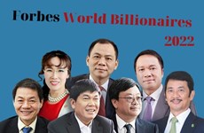 Le Vietnam compte 7 représentants dans la liste 2022 des hommes les plus riches du monde