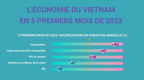 L'économie du Vietnam en cinq premiers mois de 2022