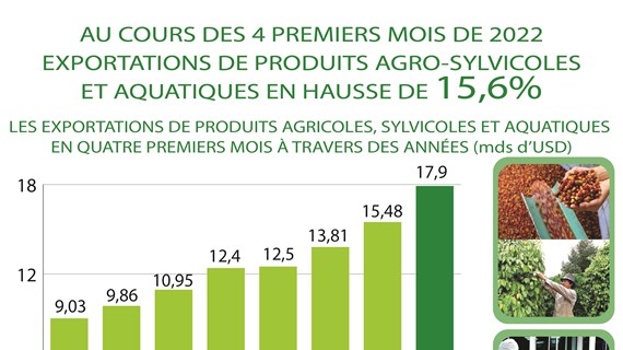 Exportations de produits ago-sylvicoles et aquatiques en hausse de 15,6% en quatre premiers mois