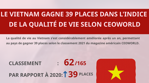 Le Vietnam gagne 39 places dans l'indice de la qualité de vie selon CEOWORLD