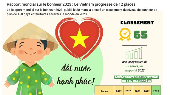 Rapport mondial sur le bonheur 2023 : Le Vietnam progresse de 12 places