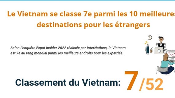Le Vietnam se classe 7e parmi les 10 meilleures destinations pour les étrangers