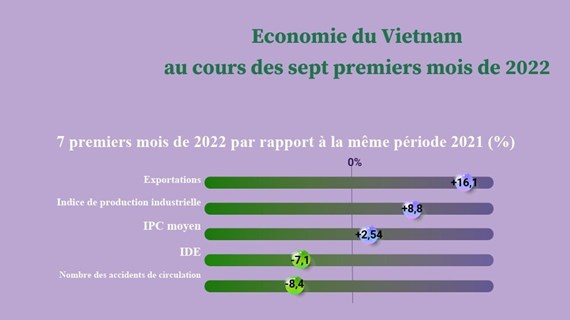 Economie du Vietnam au cours des sept premiers mois de 2022