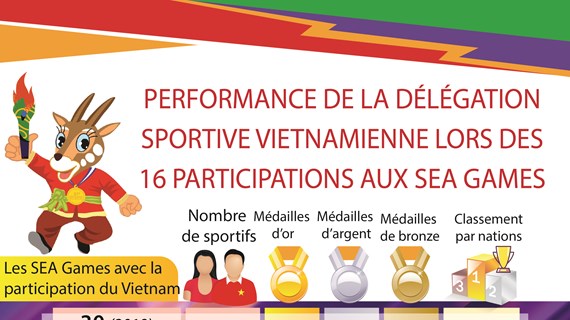 Performance du Vietnam lors des 16 participations aux SEA Games
