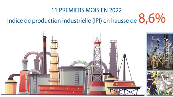 Indice de production industrielle (IPI) en hausse de 8,6% en 11 mois