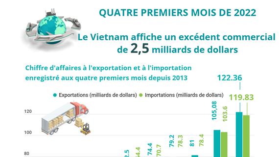 Le Vietnam affiche un excédent commercial de 2,5 milliards de dollars en quatre mois