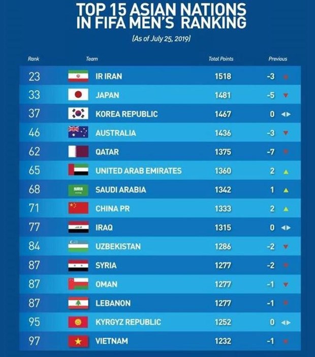 Football: le Vietnam parmi les 15 meilleures equipes du continent asiatique hinh anh 1
