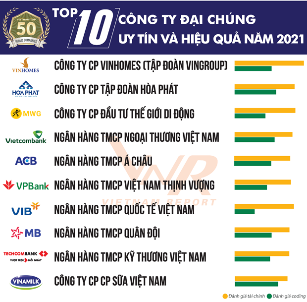Vinamilk, Vinhomes et Vietcombank dans le top 50 des entreprises publiques en 2021 hinh anh 2