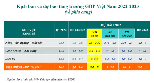 Le Vietnam devrait enregistrer une croissance de 5,5% a 6% durant la periode 2022 -2023 hinh anh 2