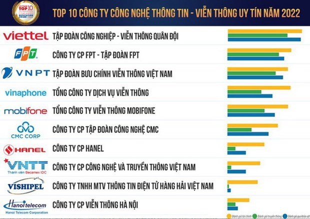 Publication de la liste des 10 plus prestigieuses entreprises technologiques du Vietnam en 2022 hinh anh 1