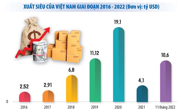 Le secteur agricole affiche un excedent commercial de 7,28 milliards de dollars hinh anh 1