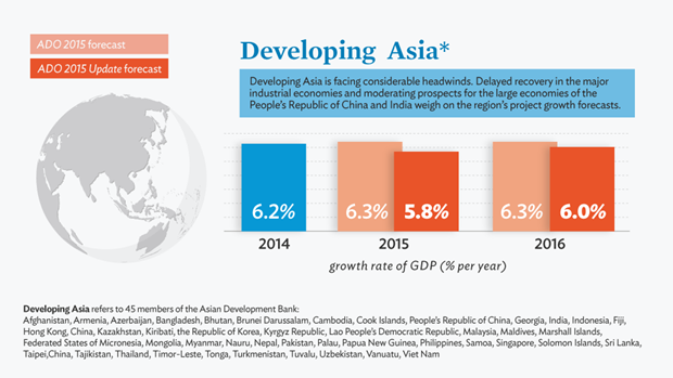 Croissance : l’Asie patit du ralentissement chinois et indien hinh anh 1