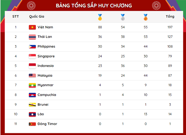 SEA Games 31: le Vietnam remporte pres de 90 medailles d’or hinh anh 2
