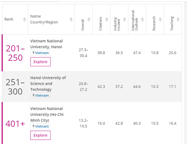 Trois universites vietnamiennes dans le classement des meilleures universites en Asie du THE hinh anh 1