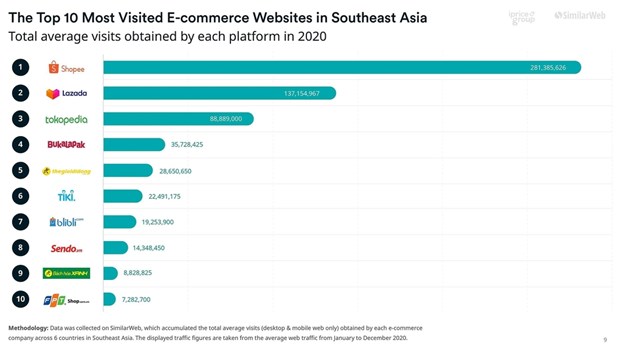 Le Vietnam domine le top 10 des plateformes d'e-commerce en Asie du Sud-Est hinh anh 1