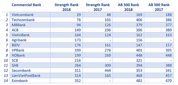 Agribank dans le top 500 des banques les plus puissantes en Asie-Pacifique hinh anh 1
