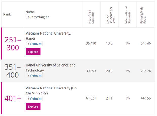 Les representants du Vietnam figurent dans la liste de meilleures Universites du monde hinh anh 3