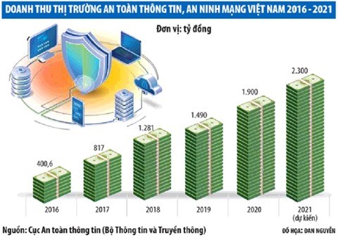 Cybersecurite : le marche vietnamien pourrait atteindre 500 millions d’USD d'ici 2025 hinh anh 1