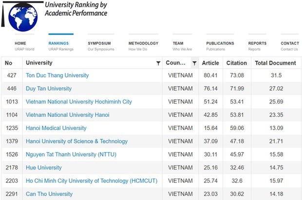 Dix-sept universites dans le classement universitaire par performance academique 2022 hinh anh 2